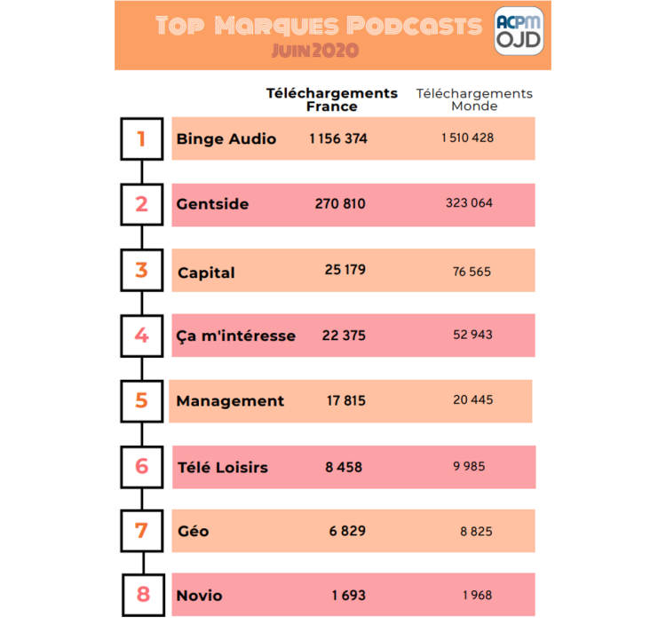 Binge Audio et Prisma Media inaugurent le premier classement officiel des diffusions de podcasts de l’ACPM