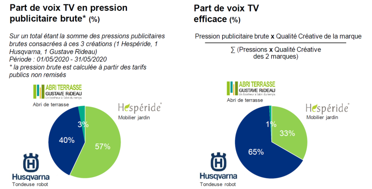 Hespéride, Husqvarna et Gustave Rideau passés au crible de l’analyse de la créativité efficace