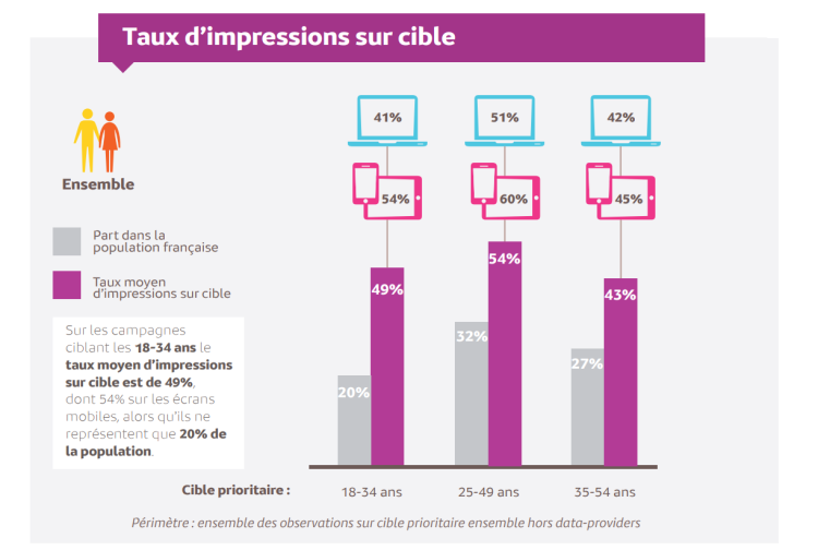 Le mobile en force dans les nouvelles normes DAR de Médiamétrie//NetRatings pour toucher les 18-34 ans