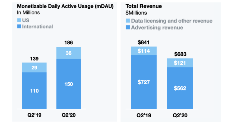 Twitter : +34% en nombre d’utilisateurs et -19% de revenus au 2eme trimestre 2020