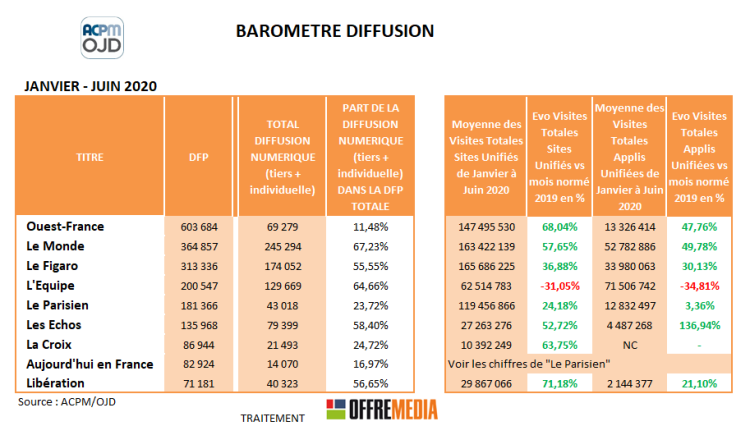 Les quotidiens maintiennent leur niveau de diffusion au premier semestre 2020