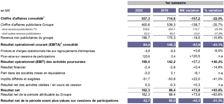 Groupe M6 : baisse de -25,7% du CA publicitaire au 1er semestre après une baisse de -36% du CA consolidé au 2ème trimestre 2020