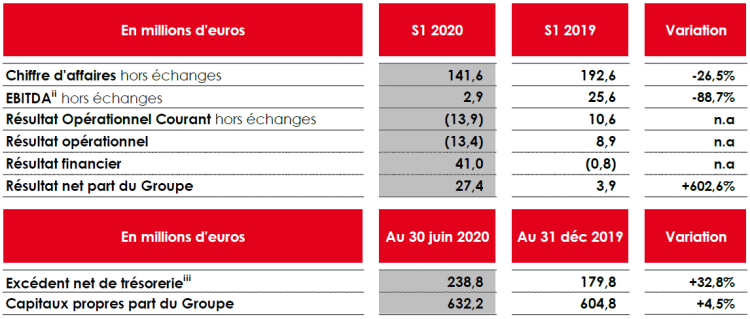 Groupe NRJ : -29,9% de CA sur ses activités médias au 1er semestre 2020