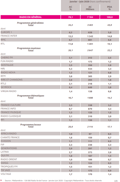 Audience radio Ile-de-France janvier-juin (hors confinement) : RTL devant France Inter en part d’audience