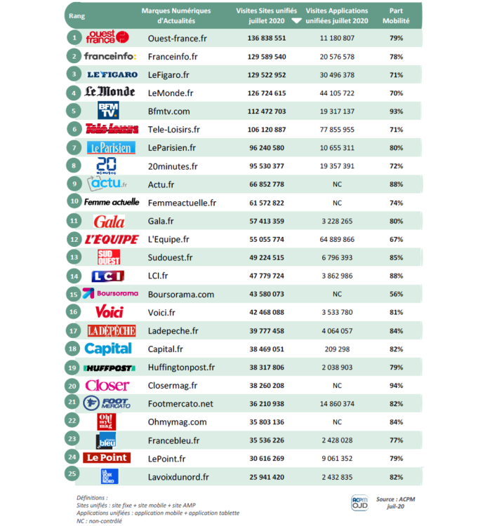 Ouest-France en tête des visites des sites d’actualité en juillet d’après l’ACPM