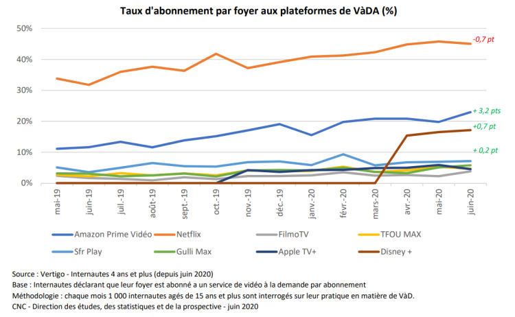 VOD : léger tassement de Netflix, Amazon Prime progresse et Disney+ s’installe à la 3ème place