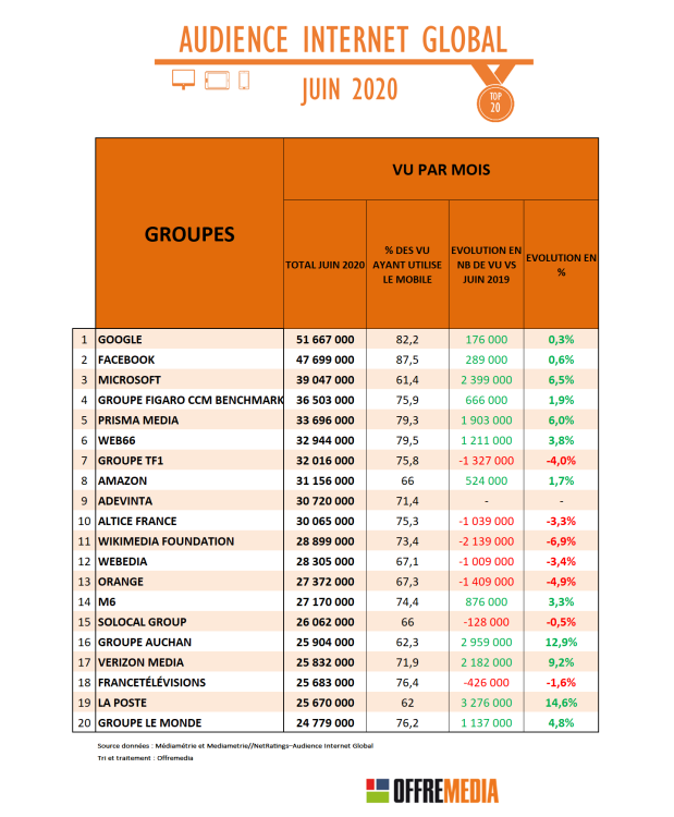 Niveau élevé de l’audience Internet en juin 2020 avec de fortes progressions pour le social et les médias