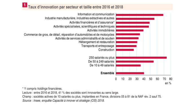 Le numérique classe les sociétés d’information-communication comme innovant le plus fréquemment d’après l’Insee