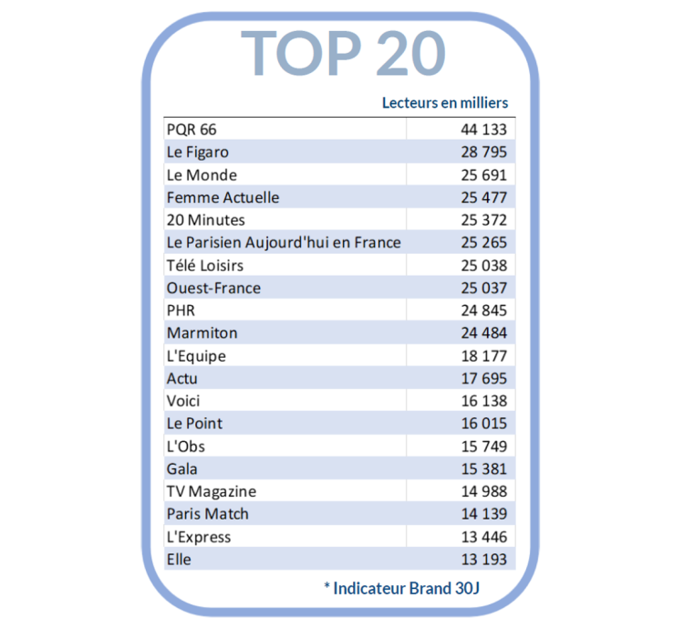 Audience presse OneNext V2 : PQR 66 et Le Figaro en tête. Percées de Ouest-France, Le Monde et Femme Actuelle dans le top 10