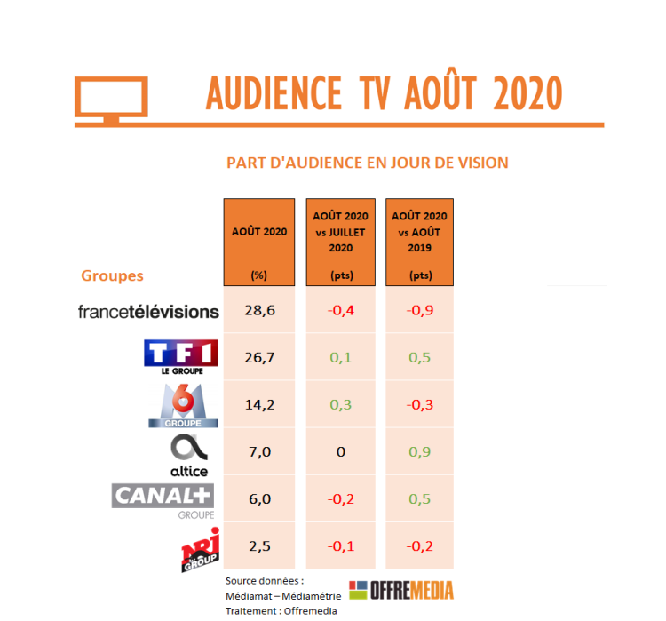 L’audience TV reste soutenue en août. TF1, seule chaîne historique à progresser. BFMTV toujours fort, rebond de L’Équipe