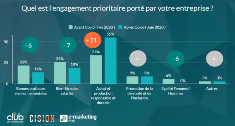 L’engagement des marques a changé de direction après le confinement