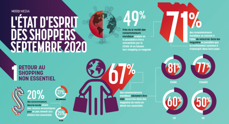 Les consommateurs reviennent volontiers au shopping non essentiel d’après une étude de Mood Media