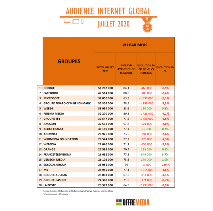 Audience Internet de juillet : booking.com et franceinfo se distinguent