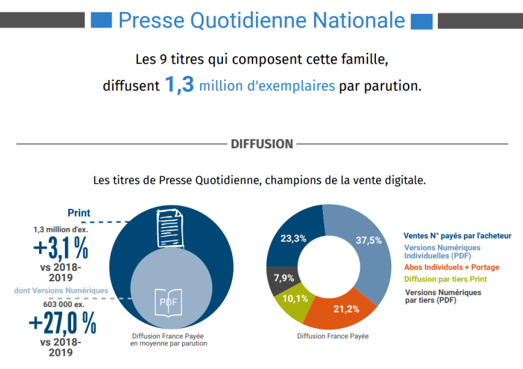 ACPM/OJD 2019-2020 : +27% pour la diffusion numérique de la PQN