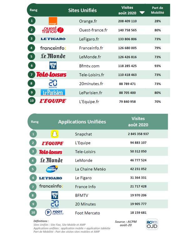 L’Équipe, première appli d’actualité en août d’après l’ACPM