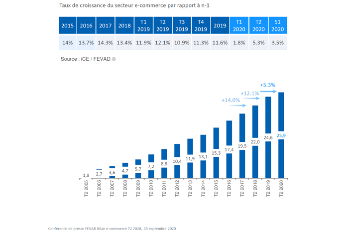 Coup de frein sur la croissance du e-commerce en hausse de +3,5% au 1er semestre 2020 en France