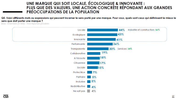 Local, écologie et innovation mots clés pour incarner le sens des marques d’après une étude de LinkedIn et CSA