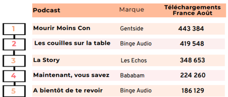 Des nouveaux éditeurs dans le classement de la diffusion des podcasts de l’ACPM