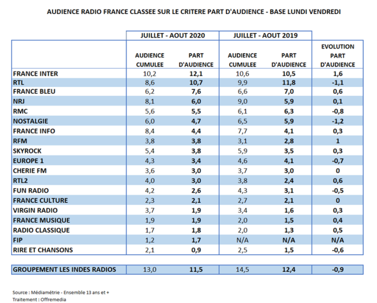 Audience radio été en part d’audience : France Inter leader et progression collective pour Radio France, NRJ se replace