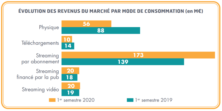 Le streaming par abonnement permet au marché de la musique de rester stable au 1er semestre 2020