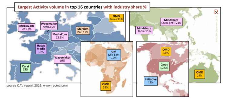 OMD leader dans 12 pays, Havas Media leader en France en volume d’activité en 2019 d’après le Recma