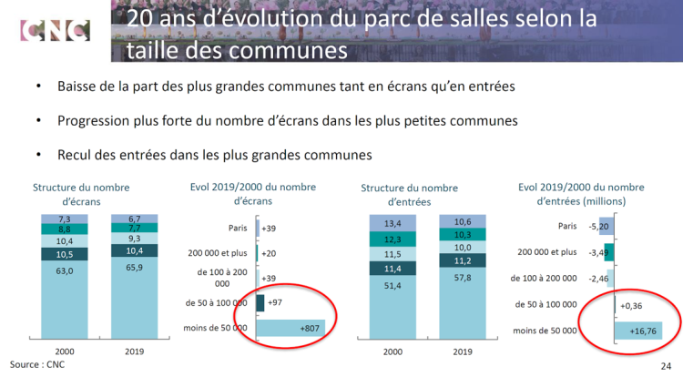 Les plus petites communes de plus en plus contributrices aux entrées cinéma