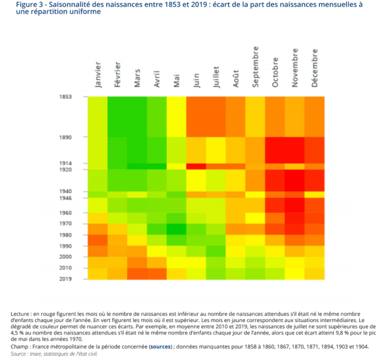 Moins de naissances en 2019 avec un pic qui s’est déplacé de l’hiver à l’été d’après l’Insee