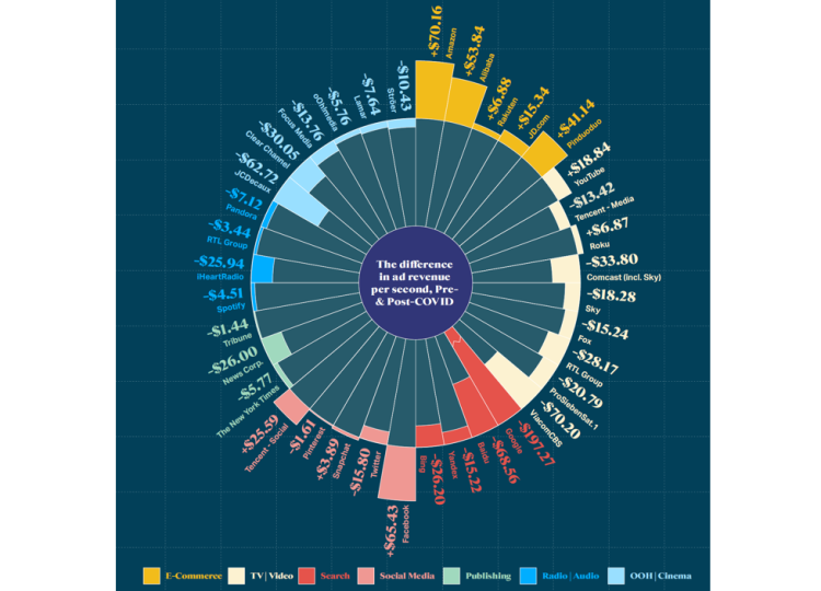 Les acteurs du eCommerce gagnants du marché publicitaire mondial en 2020 selon Warc