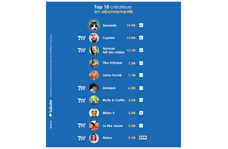 Infographie : le palmarès des youtubeurs francophones au 1er semestre 2020