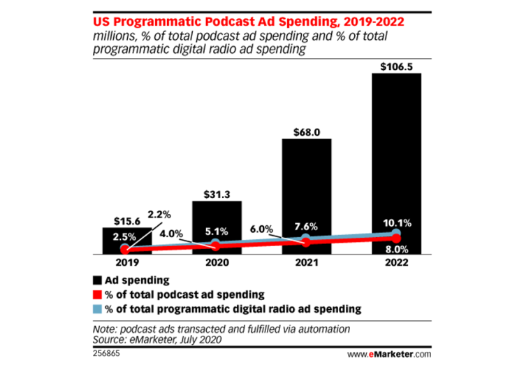 L’achat d’espace programmatique sur podcasts double tous les ans aux USA jusqu’en 2022 d’après eMarketer