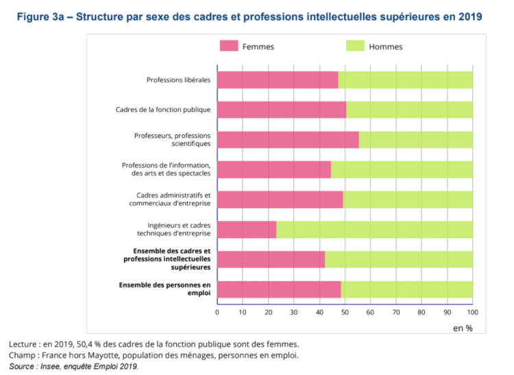 Les cadres : une population en croissance avec une proportion de femmes qui a doublé en 40 ans