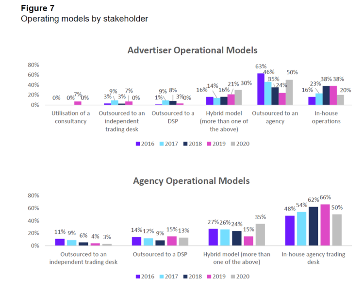 Adoption du programmatique : interrogations sur le in-housing et la data