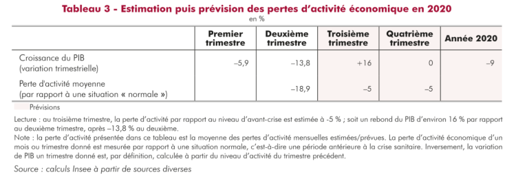 L’Insee conserve sa prévision d’évolution du PIB à -9% pour 2020 avec un dernier trimestre attentiste