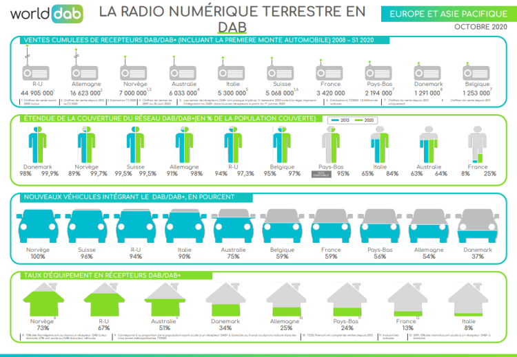 Malgré 1 million de récepteurs DAB/DAB+ en plus en 1 an, la France reste loin des autres pays en terme d’équipement