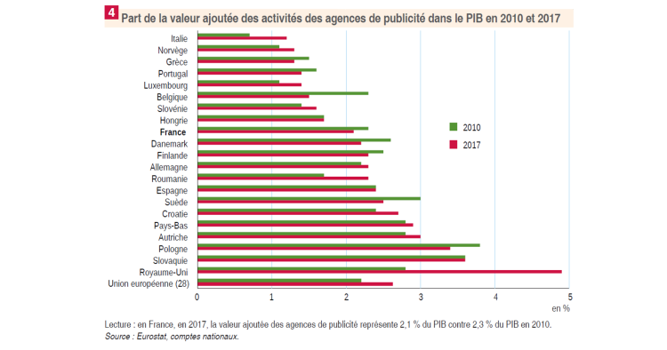 Les agences de publicité peinent à valoriser leurs prestations en France d’après l’Insee