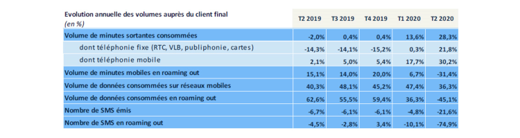 Niveau record de la téléphonie vocale au 2ème trimestre 2020 d’après l’Arcep