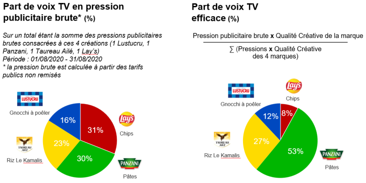 Panzani et Taureau Ailé se distinguent pour la créativité efficace en août