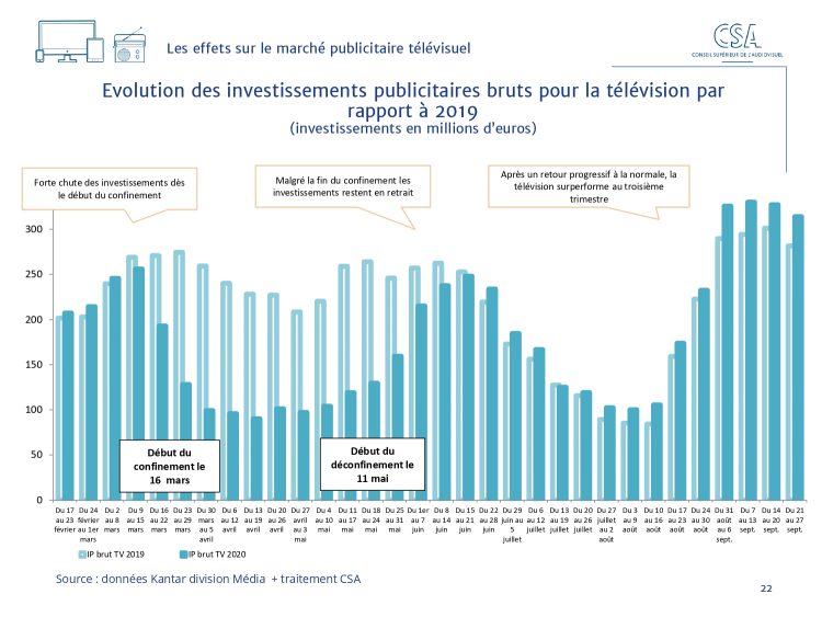 Un 3ème trimestre particulièrement favorable à la TV d’après le CSA