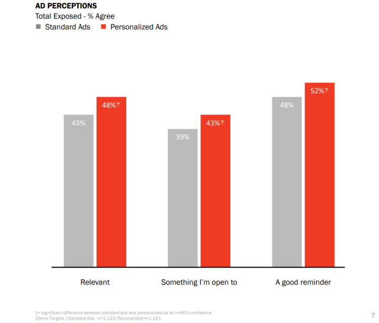 48% des internautes trouvent les publicités personnalisées plus pertinentes que les autres selon Magna et IPG Media Lab