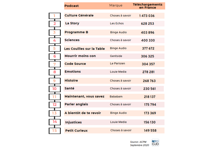 Le réseau de podcasts culturel «Choses à savoir» place 4 podcasts dans le top 10 du dernier classement de l’ACPM