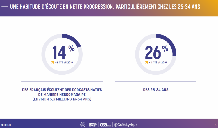 Les podcasts séduisent de plus en plus les 25-34 ans