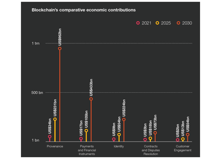 La blockchain pourrait stimuler le PIB mondial de 1,76 billion de dollars d’ici 2030 dans le monde d’après PwC