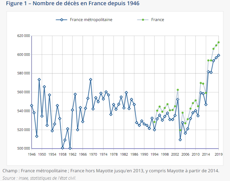 Nombre record de décès en France en 2019 d’après l’Insee