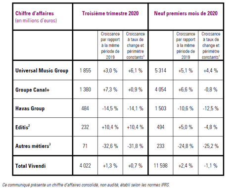 Vivendi dans le vert au 3ème trimestre 2020