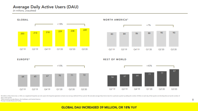 Snap : +50% de revenus et +5% d’utilisateurs quotidiens au 3ème trimestre 2020 par rapport au 2ème trimestre