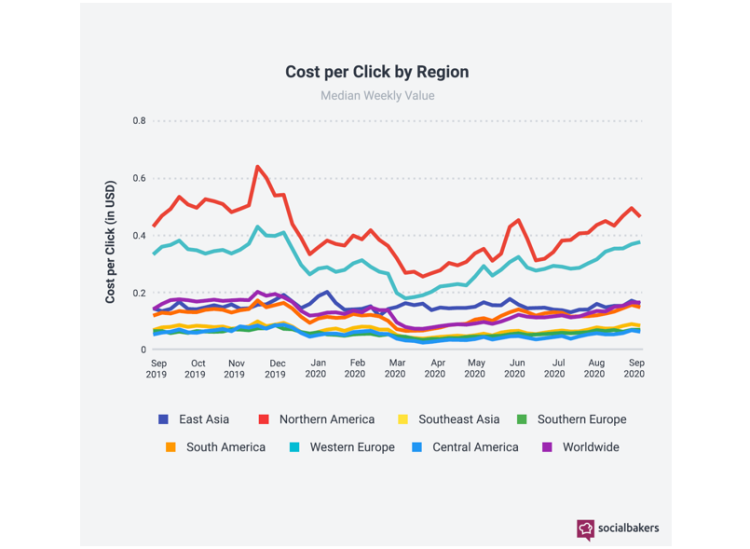 Le CPC est revenu au niveau de 2019 sur le social d’après Socialbakers