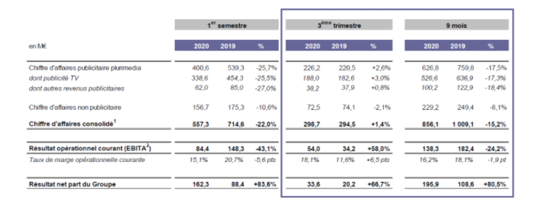 Groupe M6 : 3ème trimestre avec +2,6% de CA publicitaire