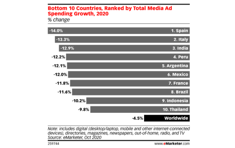 -4,5% pour les investissements publicitaires dans le monde en 2020. La France estimée à -11,8% d’après eMarketer