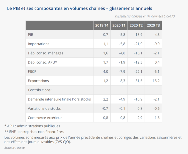 Eclaircie pour le PIB en France au 3ème trimestre malgré un tassement de -4,3% par rapport à 2019 d’après l’Insee