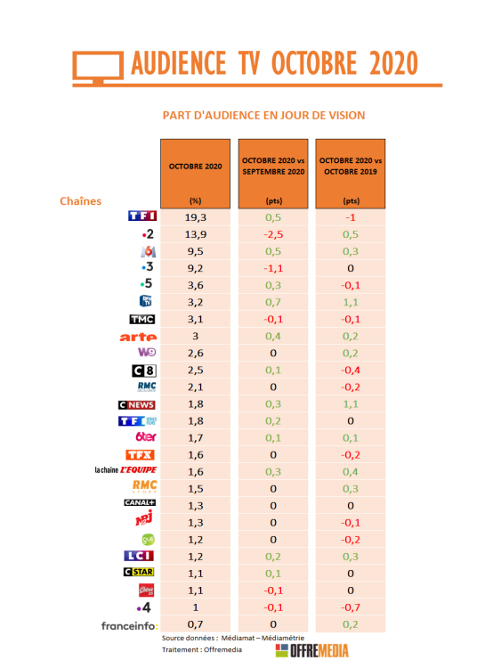 Audience TV d’octobre : BFMTV et CNews plus regardées. France 2 et M6 progressent